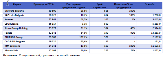 IT-Sector-Sofia-Top-10-BG