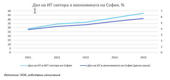 IT-Sector-Sofia-share-2017-BG