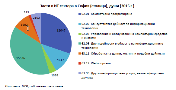 IT-Sector-Labour-Force-Sofia-2017-BG
