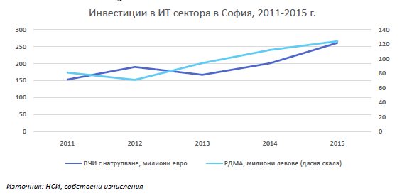 IT-Sector-Investments-Sofia-2017